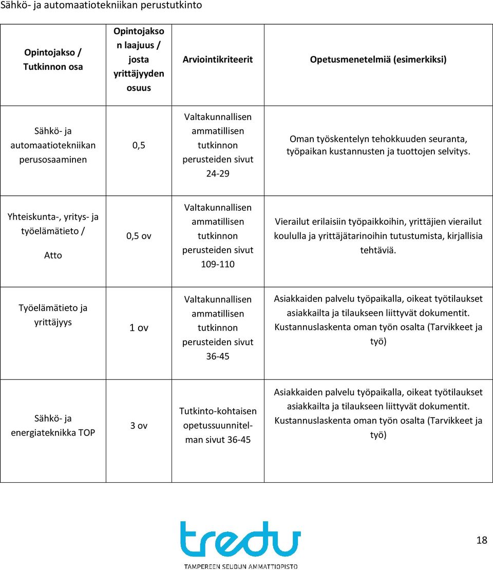 Yhteiskunta-, yritys- ja työelämätieto / Atto 0,5 ov Valtakunnallisen ammatillisen tutkinnon perusteiden sivut 109-110 Vierailut erilaisiin työpaikkoihin, yrittäjien vierailut koululla ja