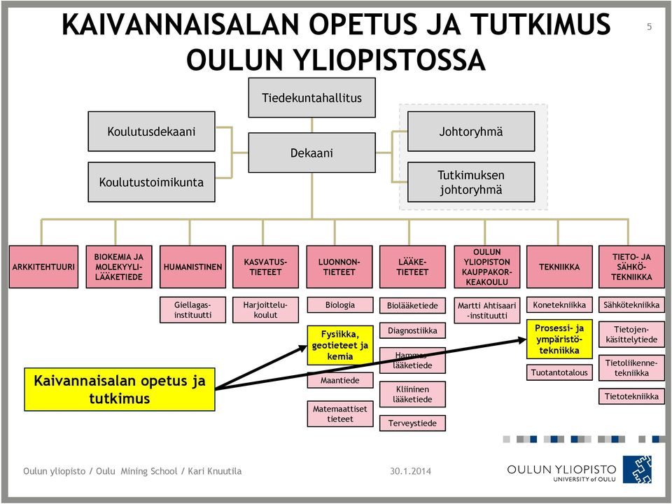 ja tutkimus Biologia Fysiikka, geotieteet ja kemia Maantiede Matemaattiset tieteet Biolääketiede Diagnostiikka Giellagasinstituutti Hammaslääketiede Kliininen lääketiede