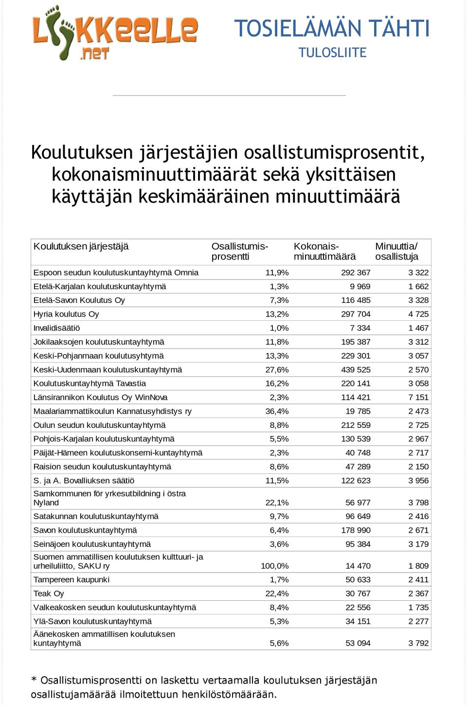 Keski-Pohjanmaan koulutusyhtymä 13,3% Keski-Uudenmaan koulutuskuntayhtymä 27,6% Koulutuskuntayhtymä Tavastia 16,2% Länsirannikon Koulutus Oy WinNova 2,3% Maalariammattikoulun Kannatusyhdistys ry