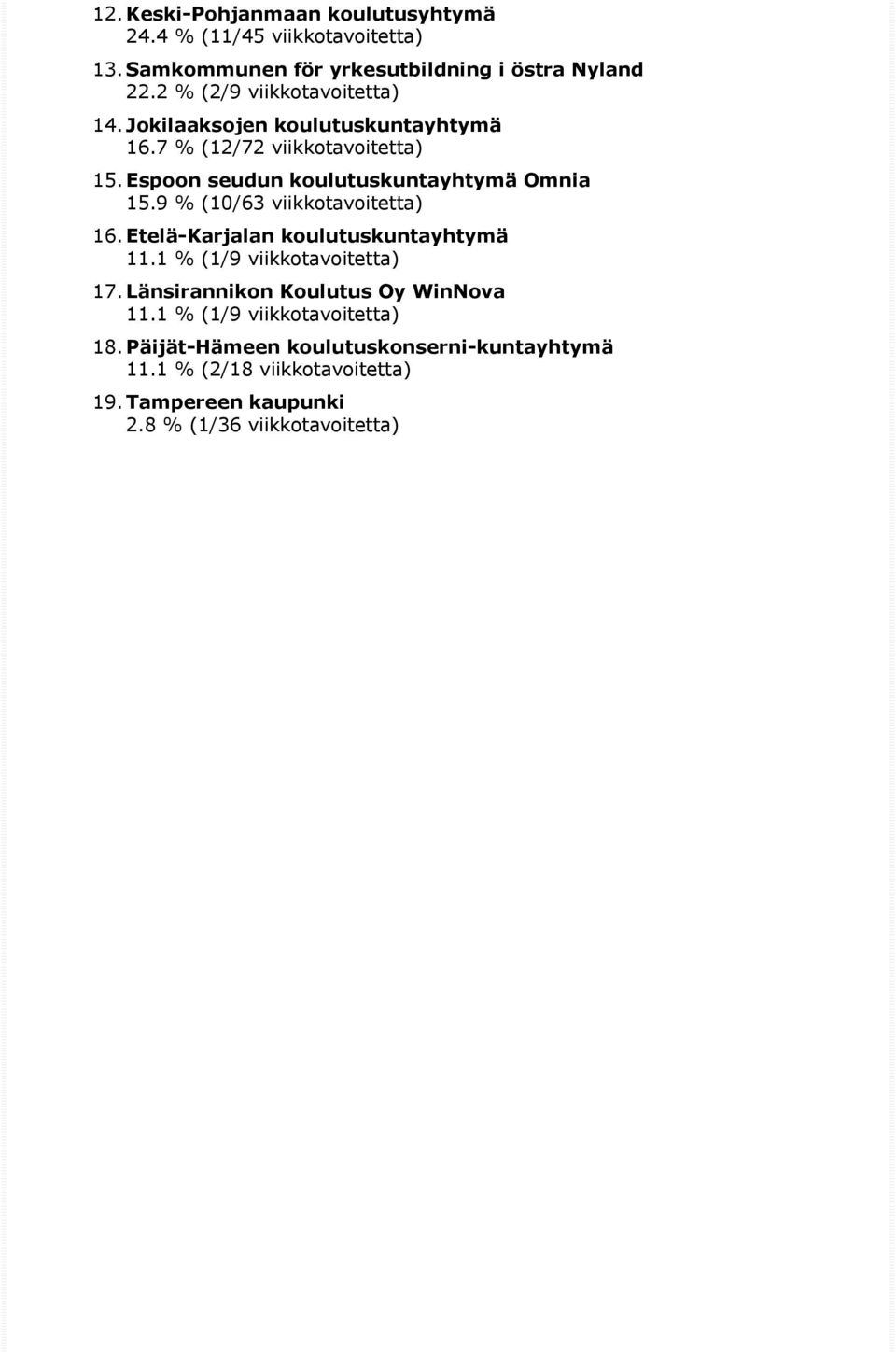 Espoon seudun koulutuskuntayhtymä Omnia 15.9 % (10/63 viikkotavoitetta) 16. Etelä-Karjalan koulutuskuntayhtymä 11.