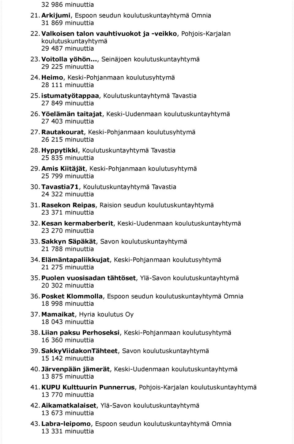 Yöelämän taitajat, Keski-Uudenmaan koulutuskuntayhtymä 27 403 minuuttia 27. Rautakourat, Keski-Pohjanmaan koulutusyhtymä 26 215 minuuttia 28.