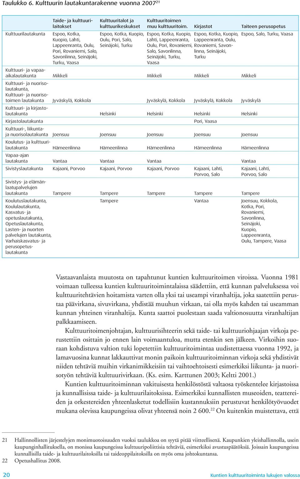 Lappeenranta, Lappeenranta, Oulu, Lappeenranta, Oulu, Seinäjoki, Turku Oulu, Pori, Rovaniemi, Rovaniemi, Savon- Pori, Rovaniemi, Salo, Salo, Savonlinna, linna, Seinäjoki, Savonlinna, Seinäjoki,