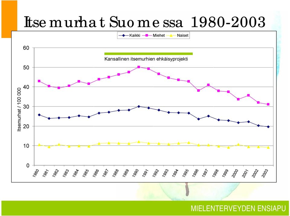 Kansallinen itsemurhien ehkäisyprojekti Män Alla Kvinnor 10 0 1980 1981