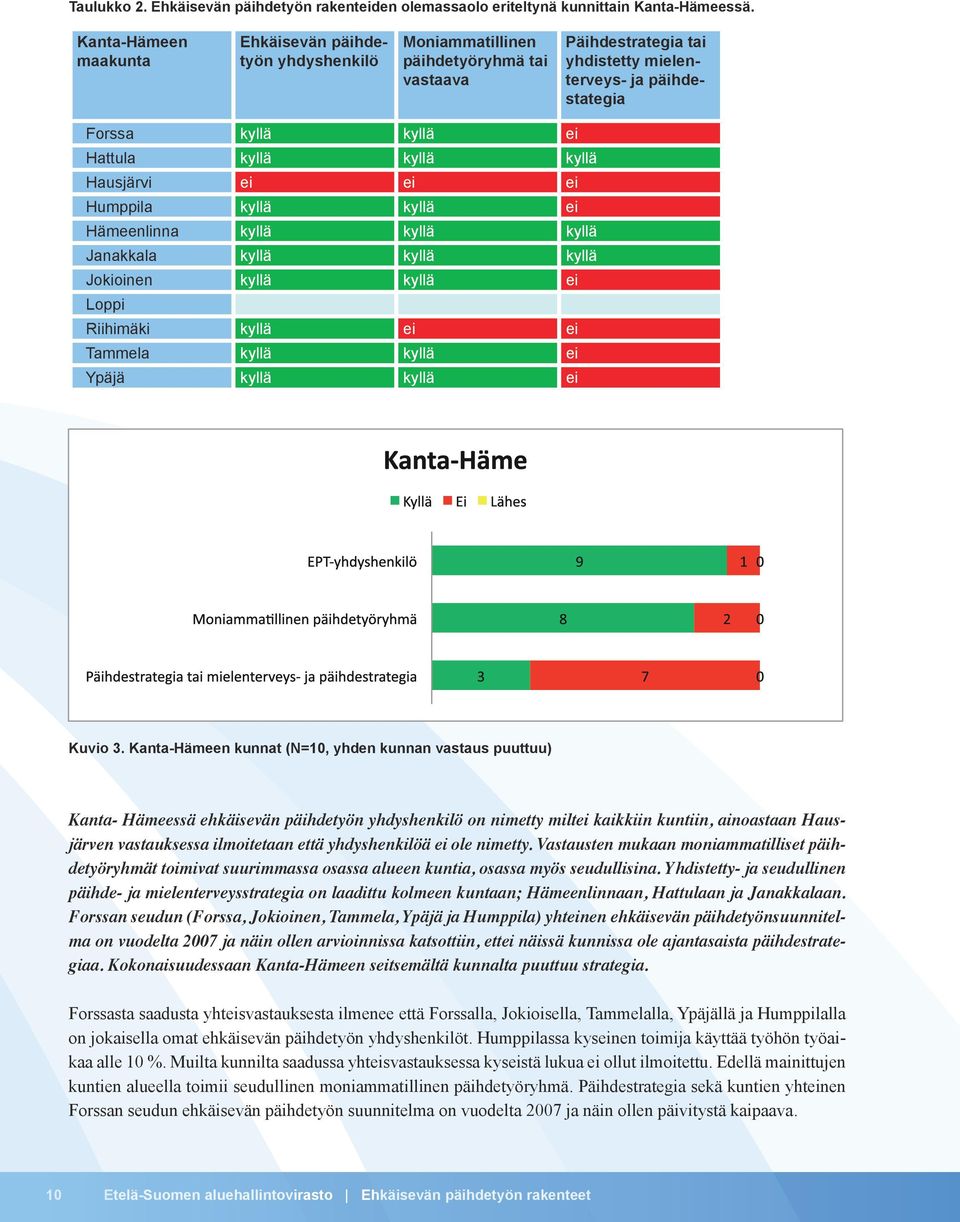 kyllä kyllä kyllä Hausjärvi ei ei ei Humppila kyllä kyllä ei Hämeenlinna kyllä kyllä kyllä Janakkala kyllä kyllä kyllä Jokioinen kyllä kyllä ei Loppi Riihimäki kyllä ei ei Tammela kyllä kyllä ei