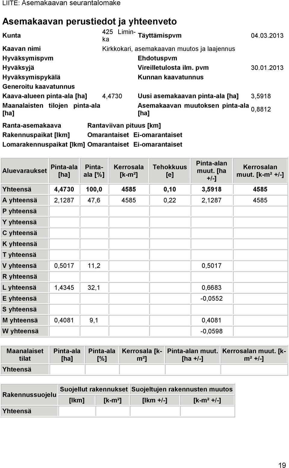 Uusi asemakaavan pinta-ala [ha] 3,5918 Maanalaisten tilojen pinta-ala [ha] Ranta-asemakaava Rakennuspaikat [lkm] Rantaviivan pituus [km] Omarantaiset Ei-omarantaiset Lomarakennuspaikat [lkm]