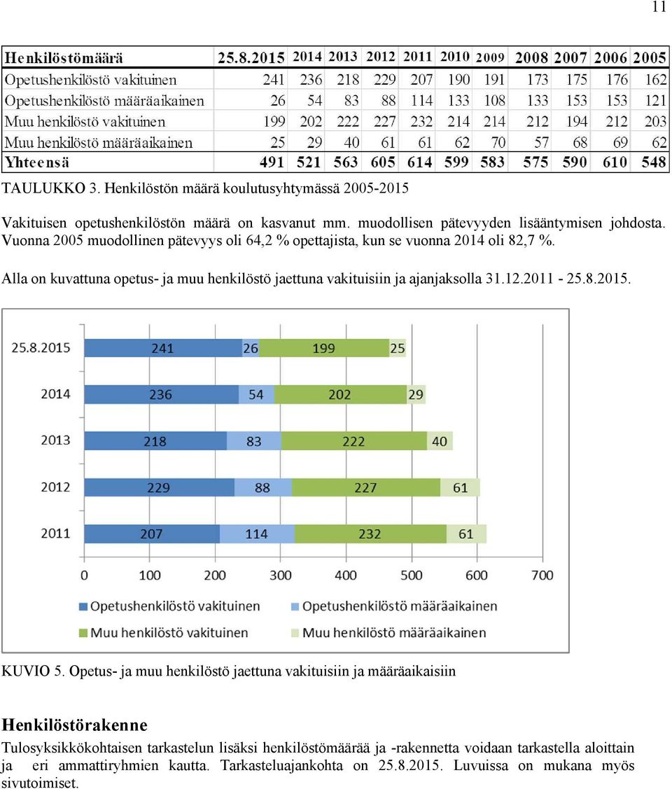 Alla on kuvattuna opetus- ja muu henkilöstö jaettuna vakituisiin ja ajanjaksolla 31.12.2011-25.8.2015. KUVIO 5.