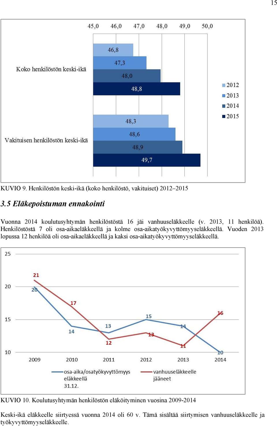 Henkilöstöstä 7 oli osa-aikaeläkkeellä ja kolme osa-aikatyökyvyttömyyseläkkeellä.