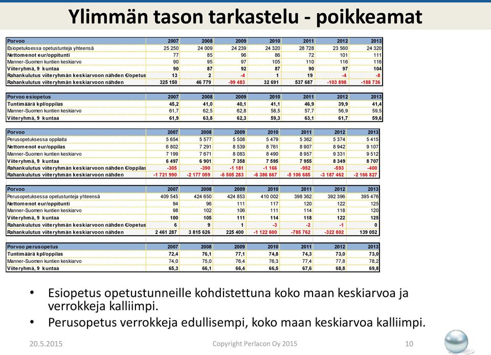 Rahankulutus viiteryhmän keskiarvoon nähden 325 150 46 779-99 483 32 691 537 687-103 898-188 736 Porvoo esiopetus 2007 2008 2009 2010 2011 2012 2013 Tuntimäärä kpl/oppilas 45,2 41,0 40,1 41,1 46,9