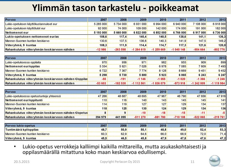 eur/as 108,6 117,4 140,4 140,5 138,6 141,1 136,3 Manner-Suomen kuntien keskiarvo 130,6 137,5 136,6 140,3 141,9 147,5 149,2 Viiteryhmä, 9 kuntaa 108,3 111,9 114,4 114,7 117,3 121,6 120,0 Rahankulutus