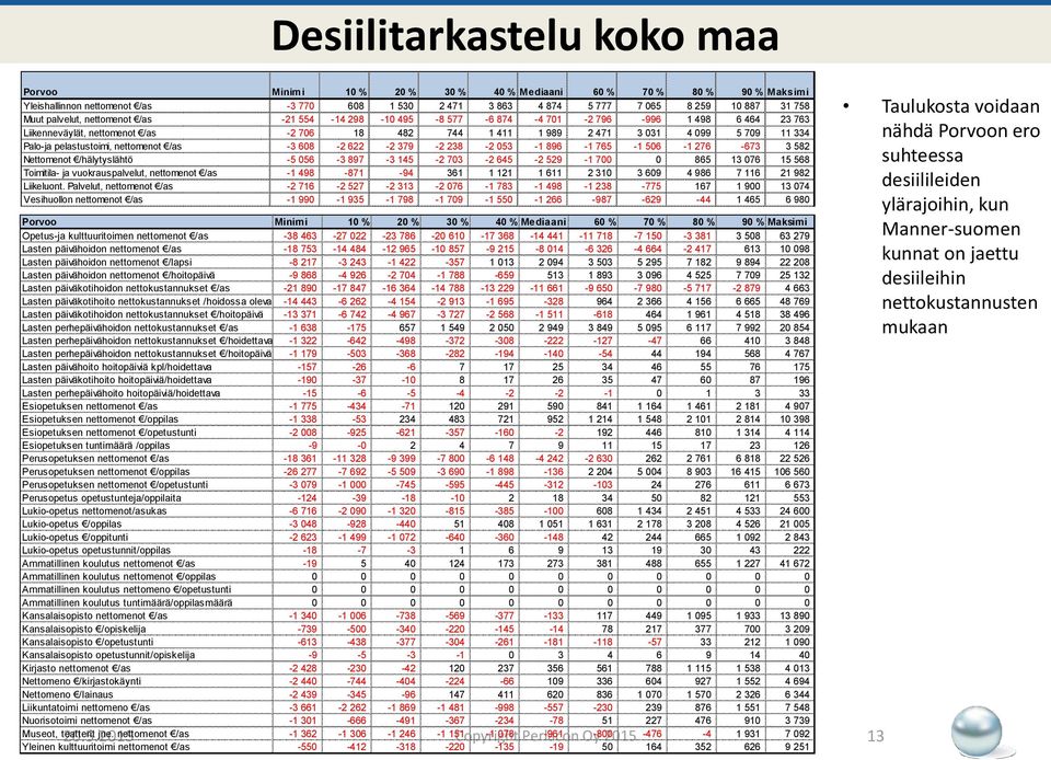 pelastustoimi, nettomenot /as -3 608-2 622-2 379-2 238-2 053-1 896-1 765-1 506-1 276-673 3 582 Nettomenot /hälytyslähtö -5 056-3 897-3 145-2 703-2 645-2 529-1 700 0 865 13 076 15 568 Toimitila- ja