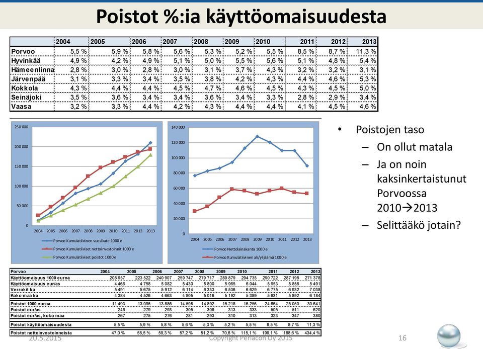 4,6 % 4,5 % 4,3 % 4,5 % 5,0 % Seinäjoki 3,5 % 3,6 % 3,4 % 3,4 % 3,6 % 3,4 % 3,3 % 2,8 % 2,9 % 3,4 % Vaasa 3,2 % 3,3 % 4,4 % 4,2 % 4,3 % 4,4 % 4,4 % 4,1 % 4,5 % 4,6 % 250 000 200 000 150 000 100 000