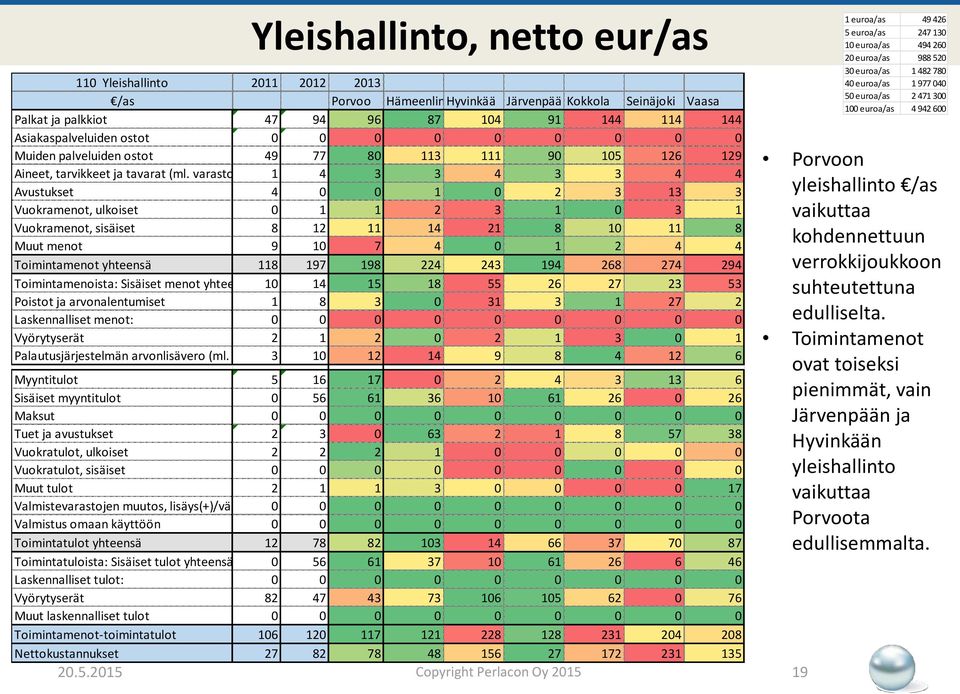 varastojen lisäys/vähennys) 1 4 3 3 4 3 3 4 4 Avustukset 4 0 0 1 0 2 3 13 3 Vuokramenot, ulkoiset 0 1 1 2 3 1 0 3 1 Vuokramenot, sisäiset 8 12 11 14 21 8 10 11 8 Muut menot 9 10 7 4 0 1 2 4 4