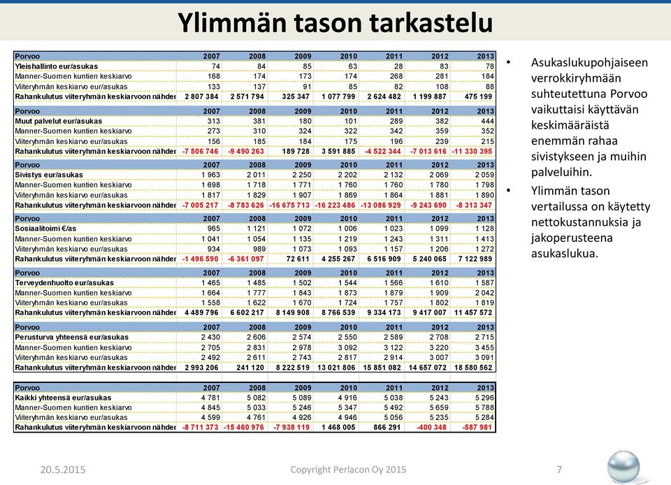 palvelut eur/asukas 313 381 180 101 289 382 444 Manner-Suomen kuntien keskiarvo 273 310 324 322 342 359 352 Viiteryhmän keskiarvo eur/asukas 156 185 184 175 196 239 215 Rahankulutus viiteryhmän