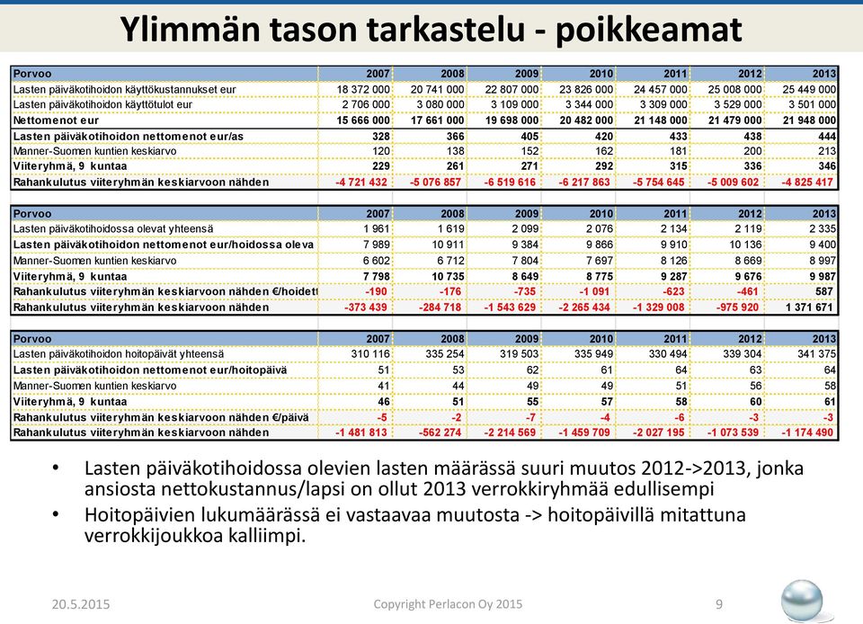 948 000 Lasten päiväkotihoidon nettomenot eur/as 328 366 405 420 433 438 444 Manner-Suomen kuntien keskiarvo 120 138 152 162 181 200 213 Viiteryhmä, 9 kuntaa 229 261 271 292 315 336 346 Rahankulutus