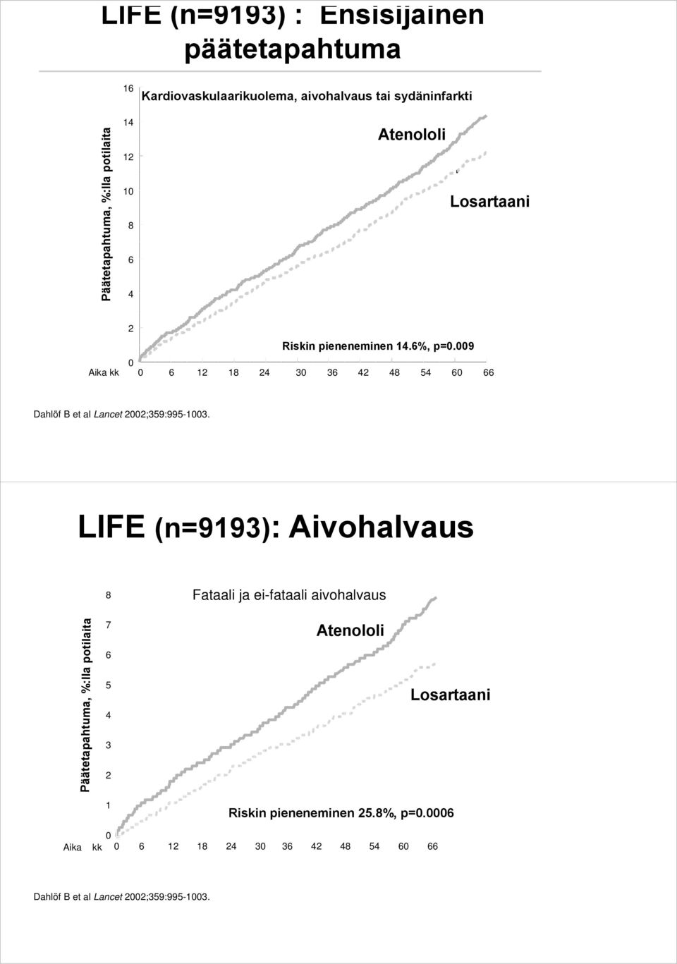 009 0 Aika kk 0 6 12 18 24 30 36 42 48 54 60 66 Dahlöf B et al Lancet 2002;359:995-1003.