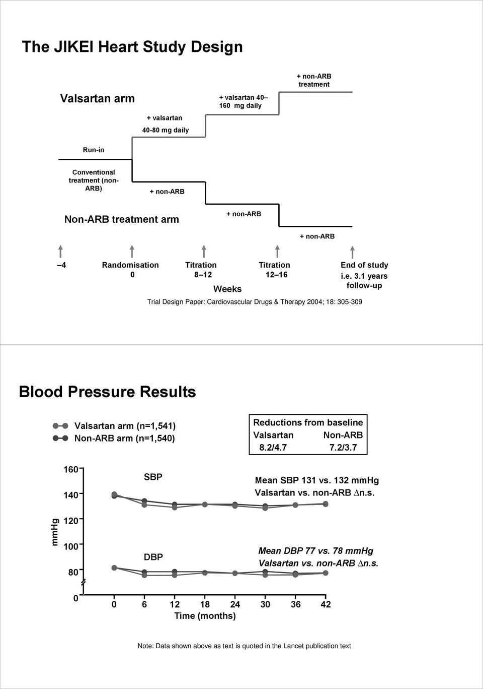 5-309 End of study i.e. 3.1 years follow-up Blood Pressure Results Valsartan arm (n=1,541) Non-ARB arm (n=1,540) Reductions from baseline Valsartan Non-ARB 8.2/4.7 7.2/3.