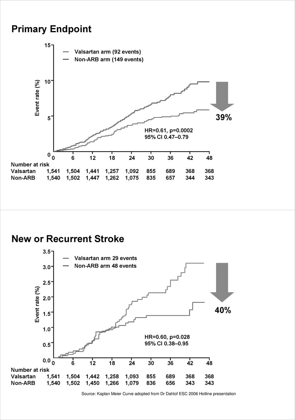 Recurrent Stroke 3.5 3.0 Valsartan arm 29 events Non-ARB arm 48 events Event rate (%) 2.5 2.0 1.5 40% 1.0 0.5 HR=0.60, p=0.028 95% CI 0.38 0.95 0.