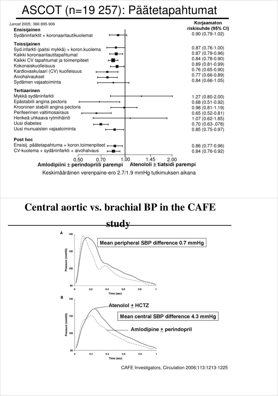 sydäninfarkti Epästabiili angina pectoris Krooninen stabiili angina pectoris Perifeerinen valtimosairaus Henkeä uhkaava rytmihäiriö Uusi diabetes Uusi munuaisten vajaatoiminta Post hoc Ensisij.