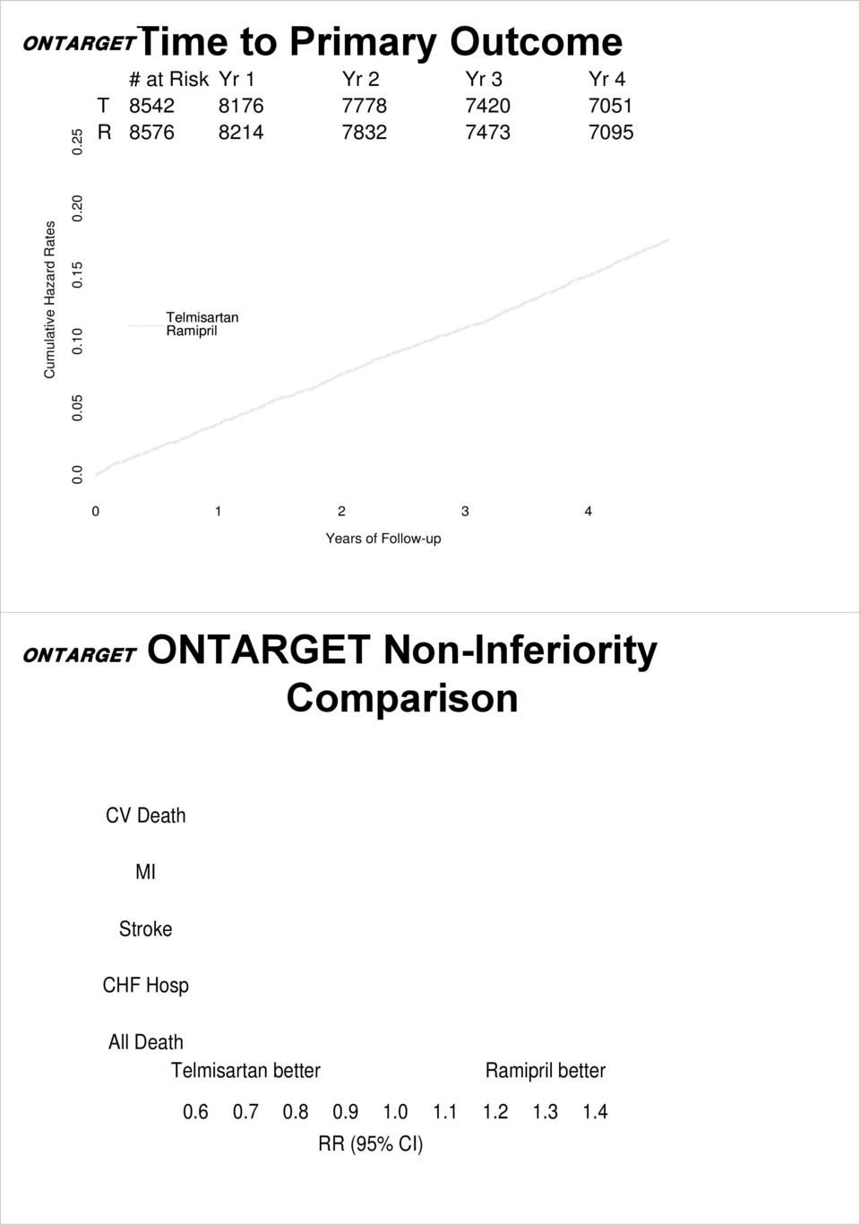 7832 7473 7095 Telmisartan Ramipril 0 1 2 3 4 Years of Follow-up ONTARGET ONTARGET