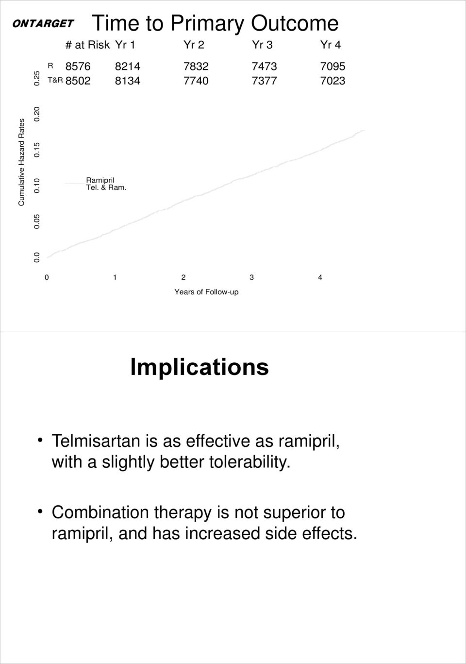 0 1 2 3 4 Years of Follow-up Implications Telmisartan is as effective as ramipril, with a slightly