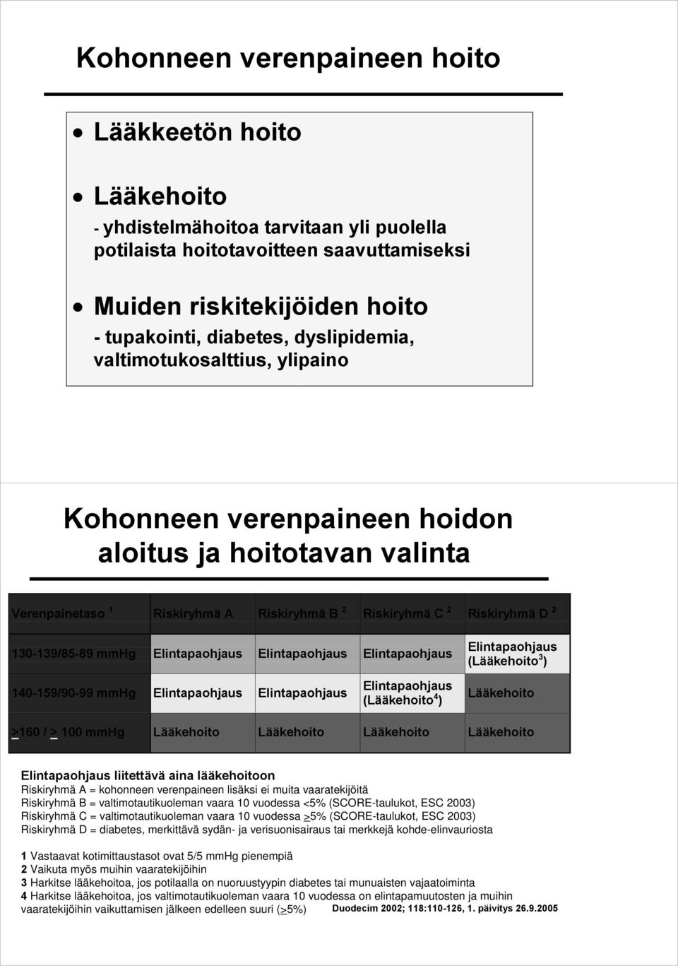 Elintapaohjaus Elintapaohjaus Elintapaohjaus Elintapaohjaus (Lääkehoito 3 ) 140-159/90-99 mmhg Elintapaohjaus Elintapaohjaus Elintapaohjaus (Lääkehoito 4 ) Lääkehoito >160 / > 100 mmhg Lääkehoito