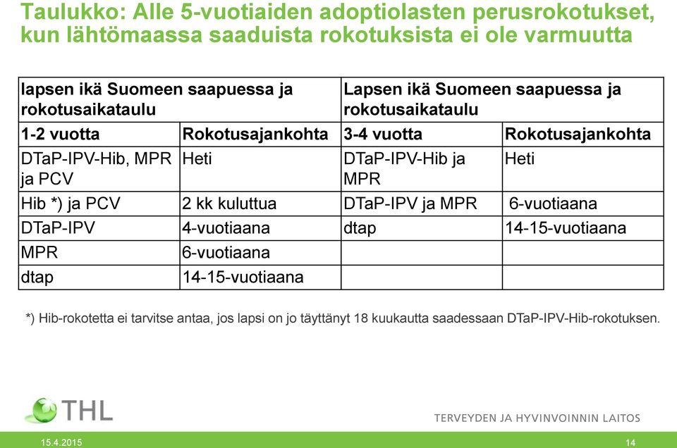 PCV Heti DTaP-IPV-Hib ja MPR Heti Hib *) ja PCV 2 kk kuluttua DTaP-IPV ja MPR 6-vuotiaana DTaP-IPV 4-vuotiaana dtap 14-15-vuotiaana MPR dtap