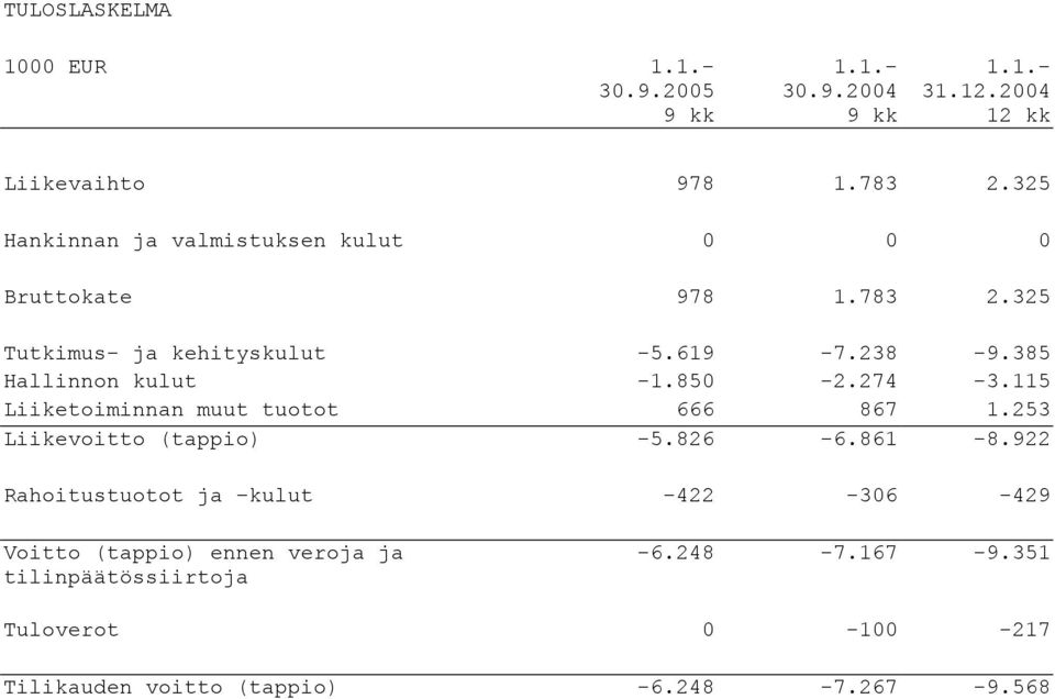 385 Hallinnon kulut -1.850-2.274-3.115 Liiketoiminnan muut tuotot 666 867 1.253 Liikevoitto (tappio) -5.826-6.861-8.