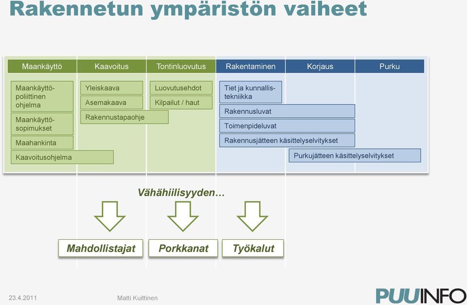 Kilpailut / haut Tiet ja kunnallistekniikka Rakennusluvat Toimenpideluvat Maahankinta Rakennusjätteen