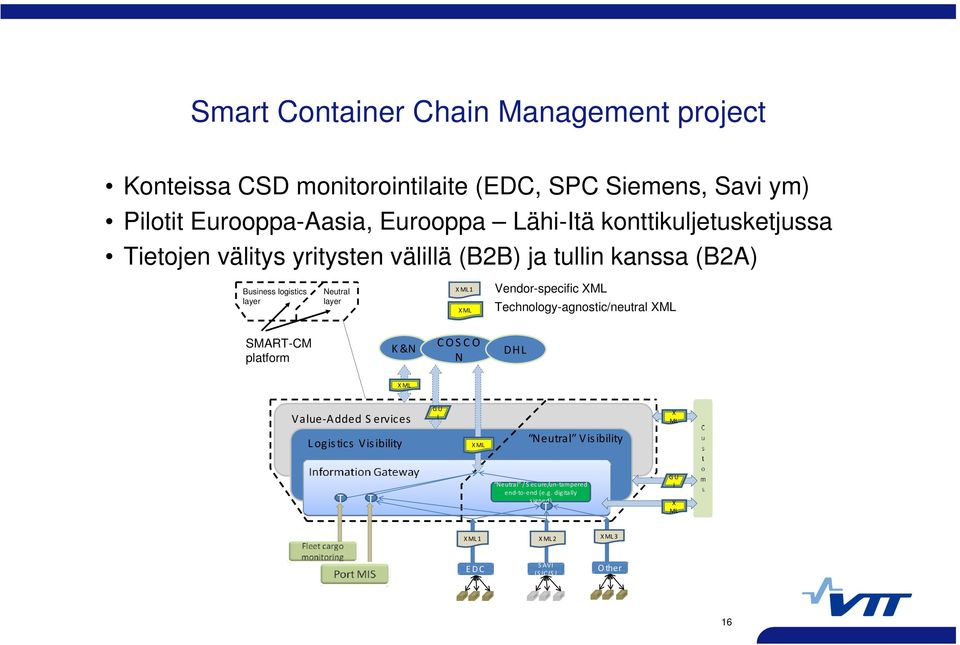 XML Vendor-specific XML Technology-agnostic/neutral XML SMART-CM platform K&N COSCO N DHL XML Value Added Services GU I X ML Logistics