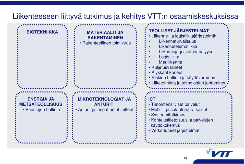 Riskien hallinta ja käyttövarmuus Liiketoiminta ja teknologian johtaminen ENERGIA JA METSÄTEOLLISUUS Päästöjen hallinta MIKROTEKNOLOGIAT JA ANTURIT Anturit ja