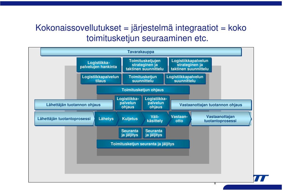 Toimitusketjun ohjaus Logistiikkapalvelun strateginen ja taktinen suunnittelu Logistiikkapalvelun suunnittelu Lähettäjän tuotannon ohjaus Logistiikkapalvelun