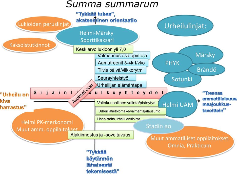 Urheilulinjat: PHYK Sotunki Märsky Brändö Valtakunnallinen valinta/pisteytys Urheilijatietolomake/valmentajalausunto Helmi UAM Helmi