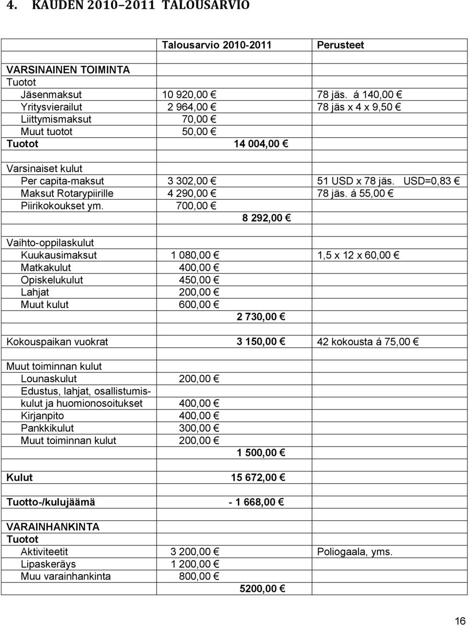 USD=0,83 Maksut Rotarypiirille 4 290,00 78 jäs. á 55,00 Piirikokoukset ym.