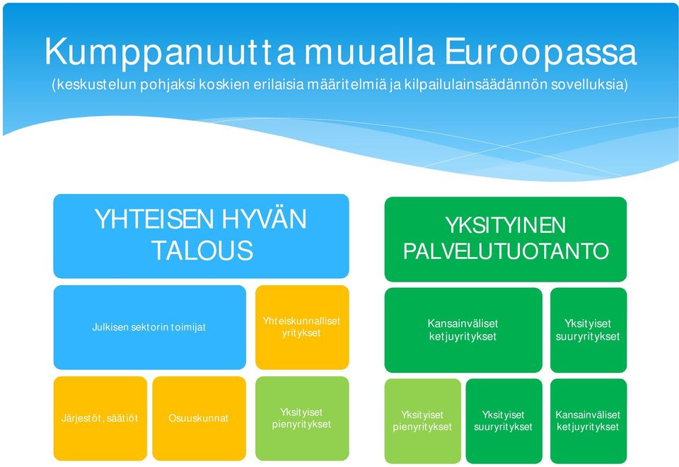 toimijat Yhteiskunnalliset yritykset Kansainväliset ketjuyritykset Yksityiset suuryritykset Järjestöt,