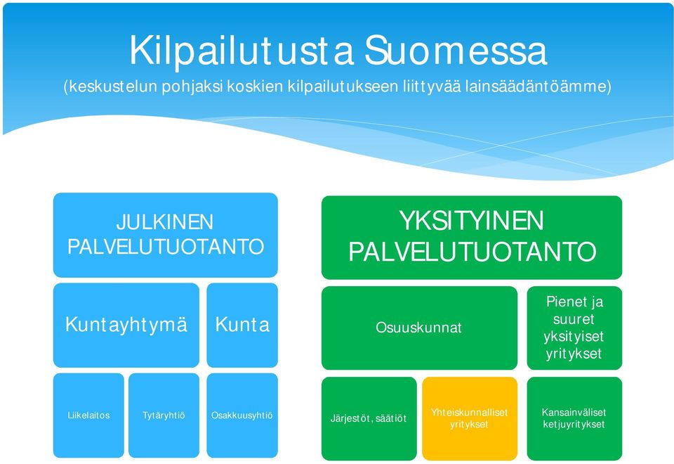 Kunta Osuuskunnat Pienet ja suuret yksityiset yritykset Liikelaitos Tytäryhtiö