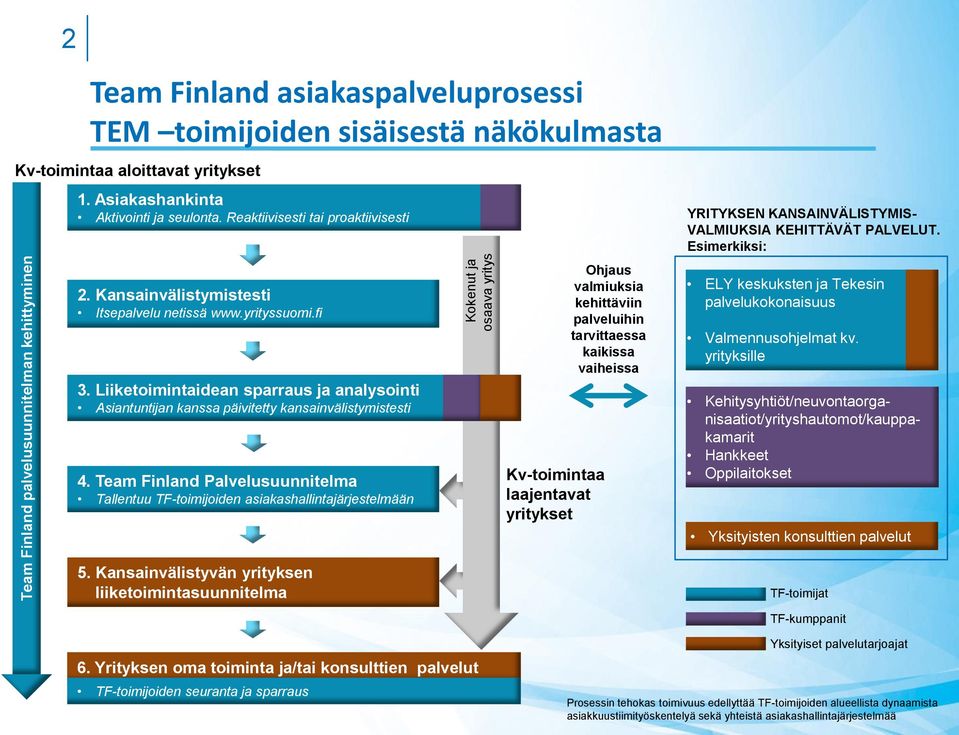 Liiketoimintaidean sparraus ja analysointi Asiantuntijan kanssa päivitetty kansainvälistymistesti 4.