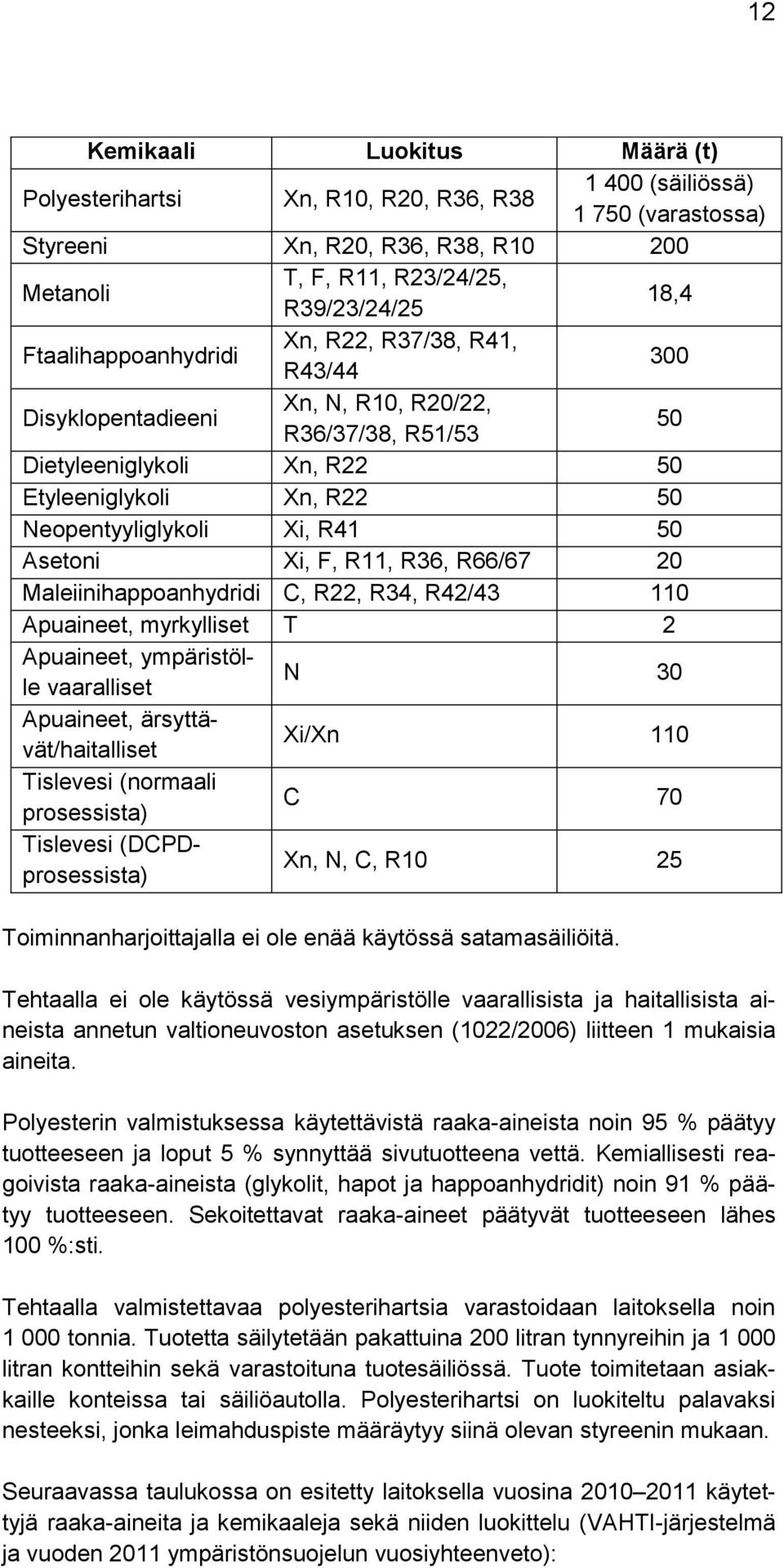 Asetoni Xi, F, R11, R36, R66/67 20 Maleiinihappoanhydridi C, R22, R34, R42/43 110 Apuaineet, myrkylliset T 2 Apuaineet, ympäristölle vaaralliset N 30 Apuaineet, ärsyttävät/haitalliset Xi/Xn 110