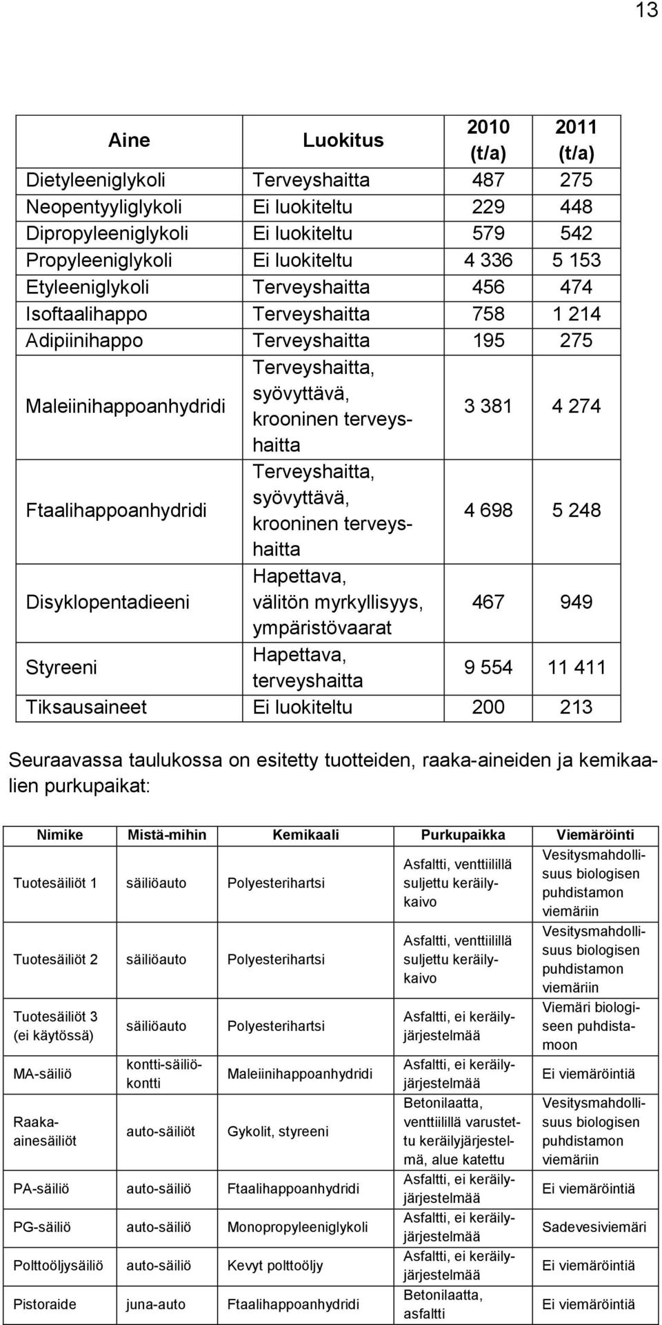4 274 Ftaalihappoanhydridi Terveyshaitta, syövyttävä, krooninen terveyshaitta 4 698 5 248 Disyklopentadieeni Hapettava, välitön myrkyllisyys, 467 949 ympäristövaarat Styreeni Hapettava, terveyshaitta