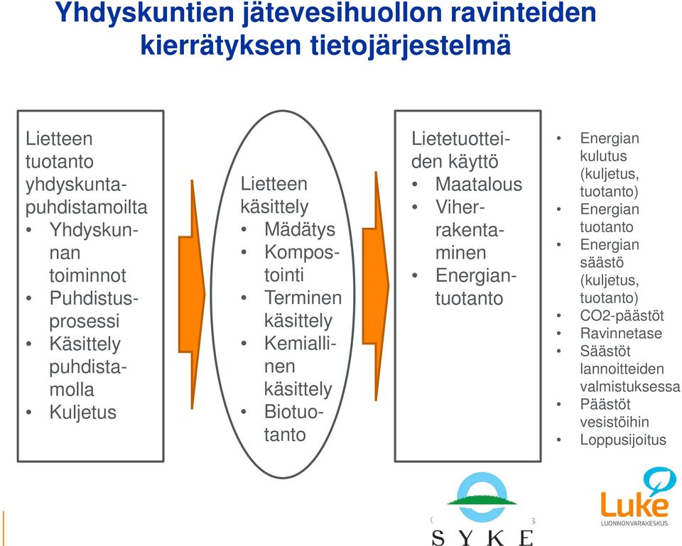 käsittely Biotuotanto Lietetuotteiden käyttö Maatalous Viherrakentaminen Energiantuotanto Energian kulutus (kuljetus, tuotanto)