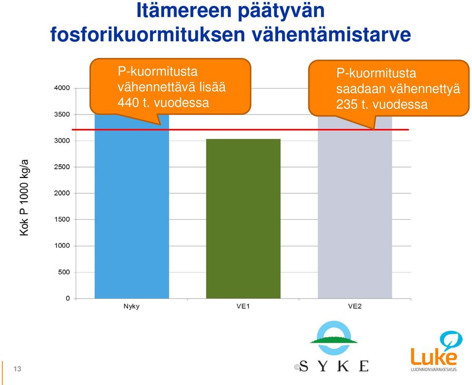 vähennettävä lisää 440 t.