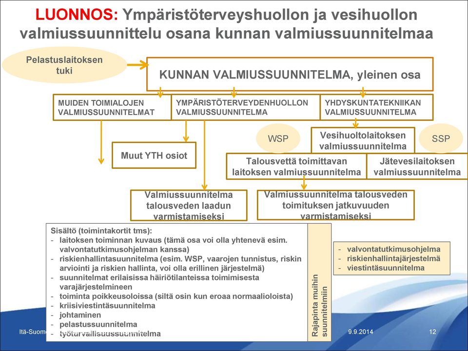 Vesihuoltolaitoksen valmiussuunnitelma SSP Jätevesilaitoksen valmiussuunnitelma Valmiussuunnitelma talousveden laadun varmistamiseksi Sisältö (toimintakortit tms): - laitoksen toiminnan kuvaus (tämä