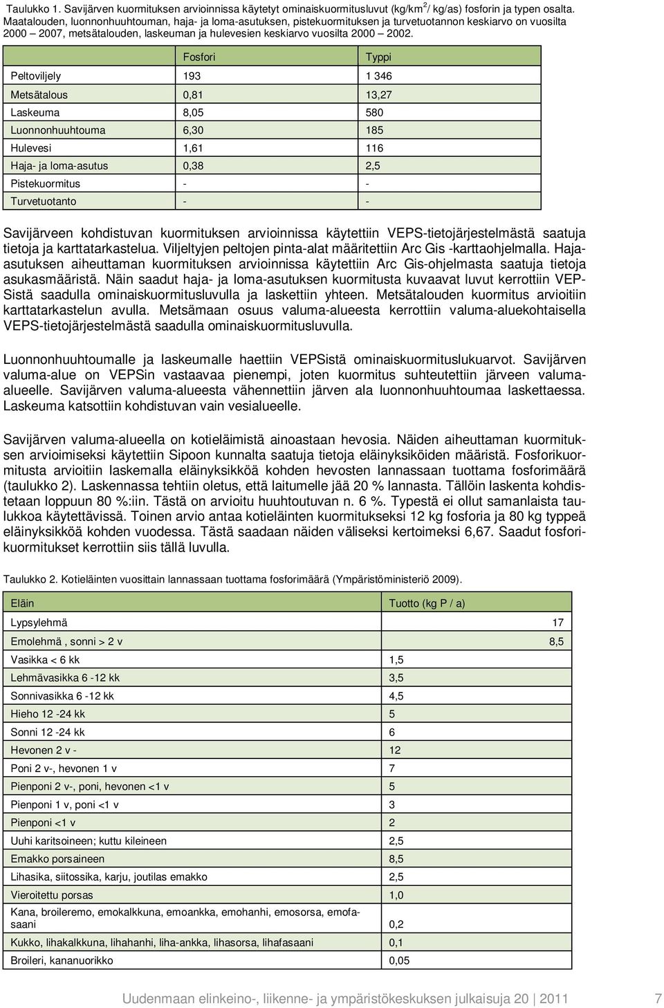 Fosfori Typpi Peltoviljely 193 1 346 Metsätalous 0,81 13,27 Laskeuma 8,05 580 Luonnonhuuhtouma 6,30 185 Hulevesi 1,61 116 Haja- ja loma-asutus 0,38 2,5 Pistekuormitus - - Turvetuotanto - -