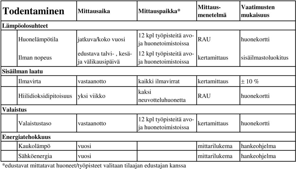 kertamittaus ± 10 % Hiilidioksidipitoisuus yksi viikko kaksi neuvotteluhuonetta RAU huonekortti Valaistus Valaistustaso vastaanotto 12 kpl työpisteitä avoja huonetoimistoissa kertamittaus