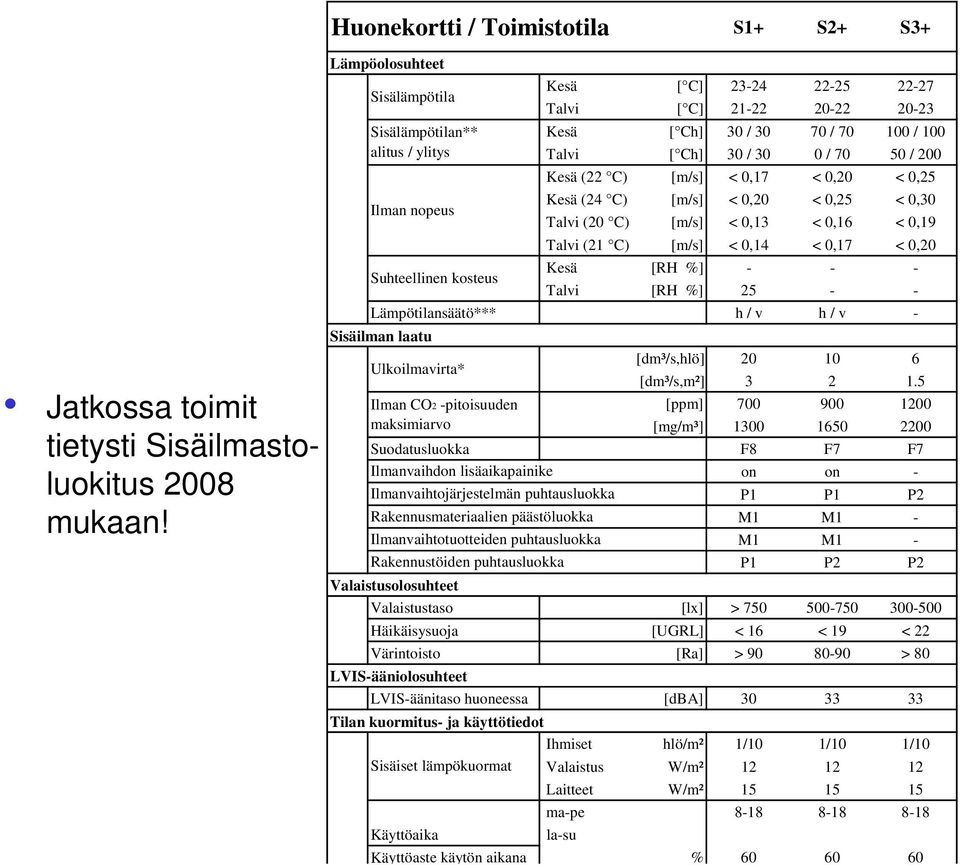 (22 C) [m/s] < 0,17 < 0,20 < 0,25 Ilman nopeus Kesä (24 C) [m/s] < 0,20 < 0,25 < 0,30 Talvi (20 C) [m/s] < 0,13 < 0,16 < 0,19 Talvi (21 C) [m/s] < 0,14 < 0,17 < 0,20 Suhteellinen kosteus Kesä [RH %]