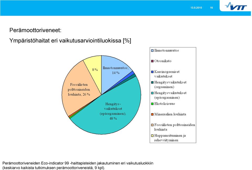 Eco-indicator 99 -haittapisteiden jakautuminen eri