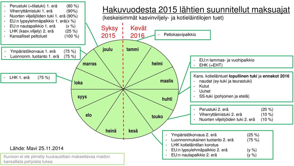 erä (25 %) - Kansalliset peltotuet (100 %) Hakuvuodesta 2015 lähtien suunnitellut maksuajat (keskeisimmät kasvinviljely- ja kotieläintilojen tuet) Syksy 2015 Kevät 2016 - Peltokasvipalkkio -