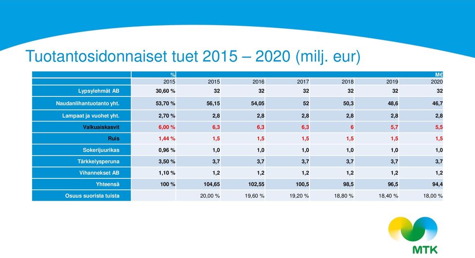 53,70 % 56,15 54,05 52 50,3 48,6 46,7 Lampaat ja vuohet yht.