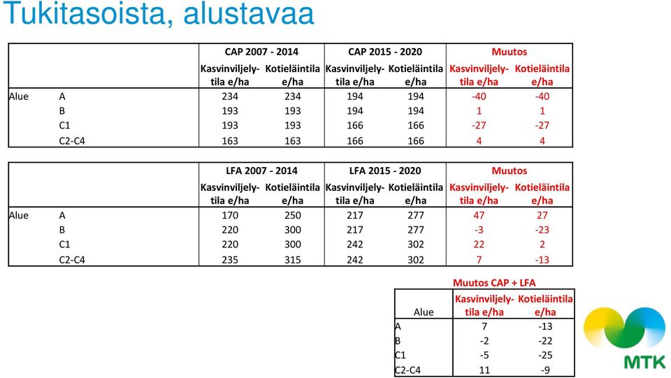 Kasvinviljelytila Kotieläintila Kasvinviljely- Kotieläintila Kasvinviljely- Kotieläintila e/ha e/ha tila e/ha e/ha tila e/ha e/ha Alue A 170 250 217 277 47 27 B 220