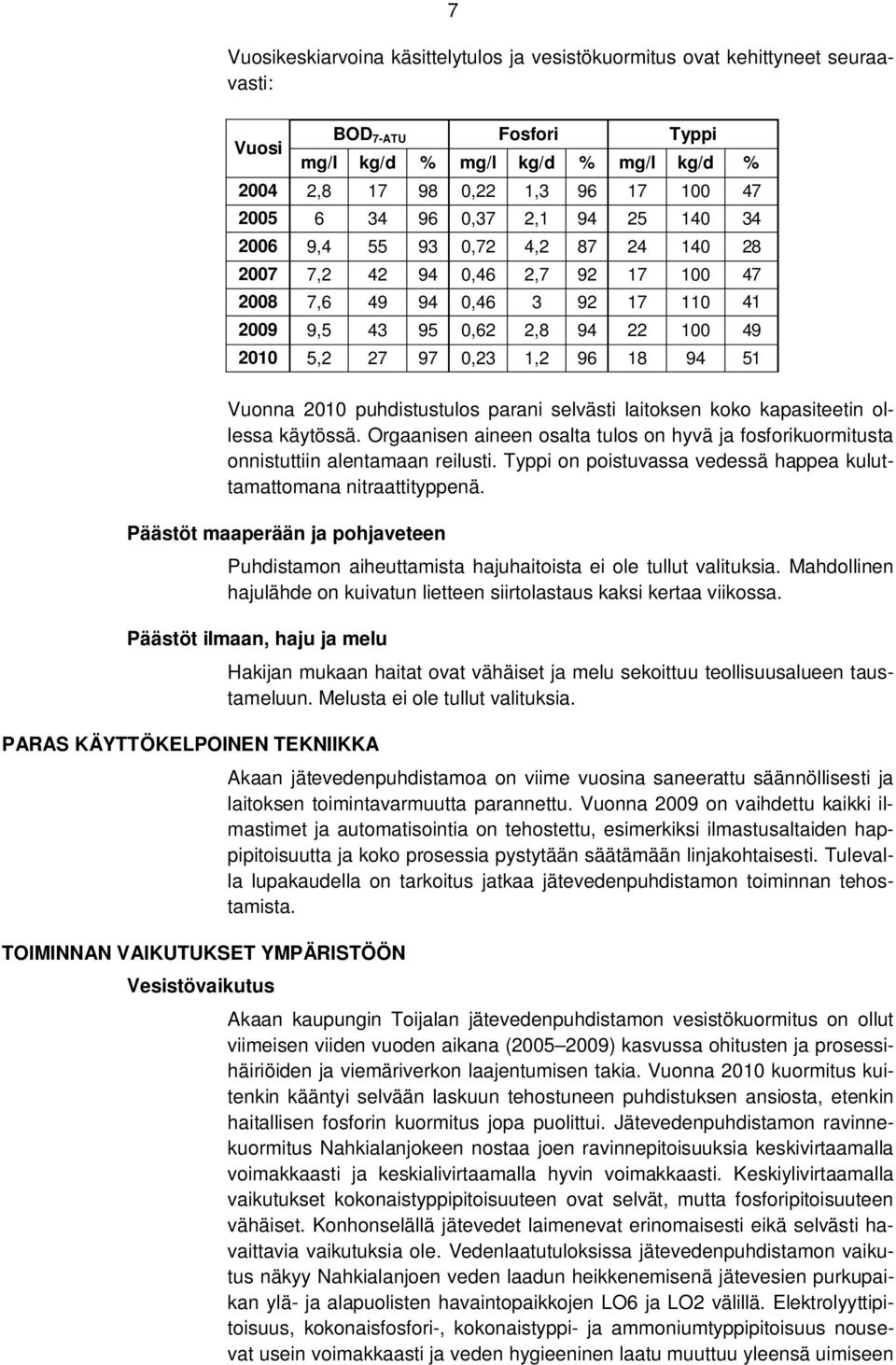 18 94 51 Vuonna 2010 puhdistustulos parani selvästi laitoksen koko kapasiteetin ollessa käytössä. Orgaanisen aineen osalta tulos on hyvä ja fosforikuormitusta onnistuttiin alentamaan reilusti.