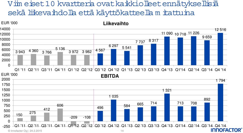 '12 Q3 '12 Q4 '12 Q1 '13 Q2 '13 Q3 '13 Q4 '13 Q1'14 Q2 '14 Q3 '14 Q4 '14 EUR 000 EBITDA 2000 1 794 1750 1500 1 321 1250 1 035 1000 892 606 412 496 584 665